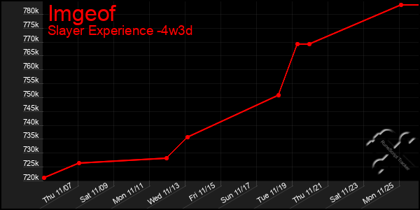 Last 31 Days Graph of Imgeof