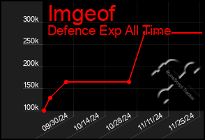 Total Graph of Imgeof