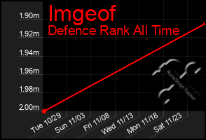 Total Graph of Imgeof