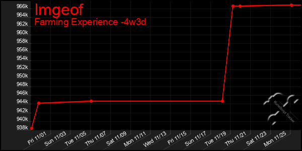 Last 31 Days Graph of Imgeof