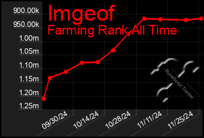 Total Graph of Imgeof