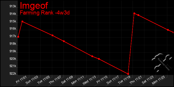 Last 31 Days Graph of Imgeof