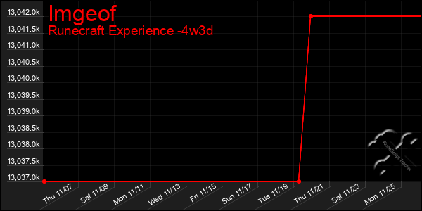 Last 31 Days Graph of Imgeof