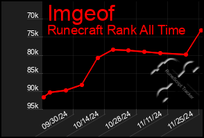 Total Graph of Imgeof