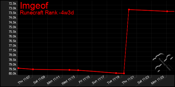 Last 31 Days Graph of Imgeof