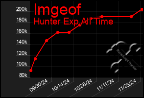 Total Graph of Imgeof