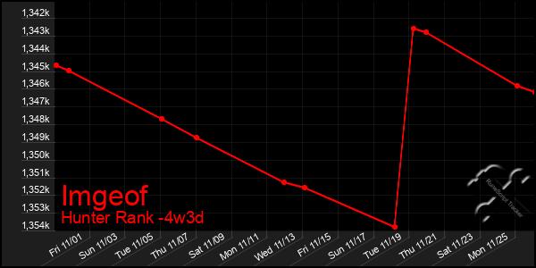 Last 31 Days Graph of Imgeof