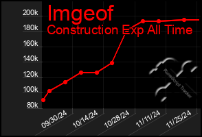 Total Graph of Imgeof