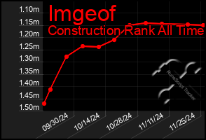 Total Graph of Imgeof