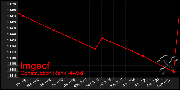 Last 31 Days Graph of Imgeof