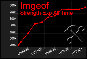 Total Graph of Imgeof