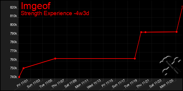 Last 31 Days Graph of Imgeof