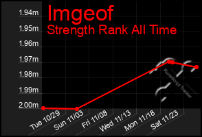 Total Graph of Imgeof