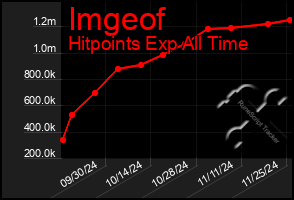 Total Graph of Imgeof