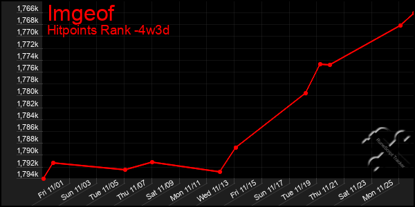 Last 31 Days Graph of Imgeof