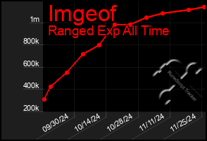 Total Graph of Imgeof