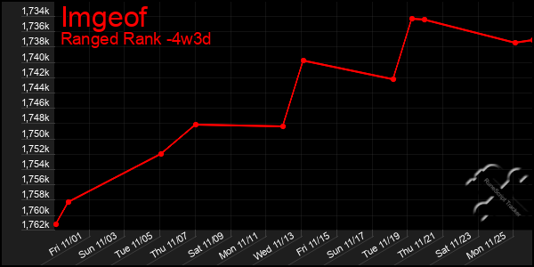 Last 31 Days Graph of Imgeof