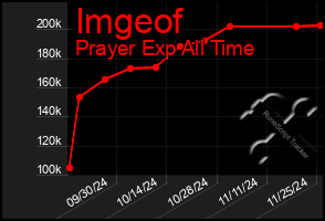 Total Graph of Imgeof