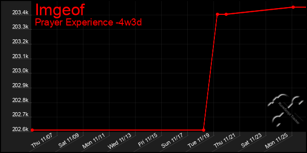 Last 31 Days Graph of Imgeof