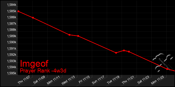 Last 31 Days Graph of Imgeof