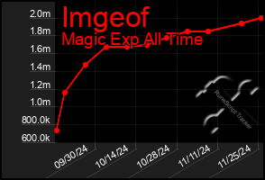 Total Graph of Imgeof