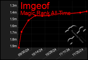 Total Graph of Imgeof