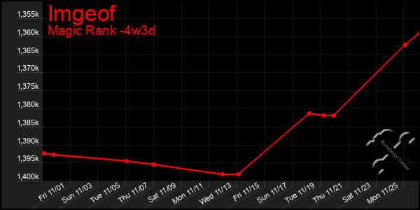 Last 31 Days Graph of Imgeof