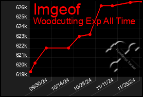 Total Graph of Imgeof