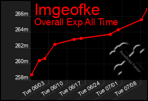 Total Graph of Imgeofke