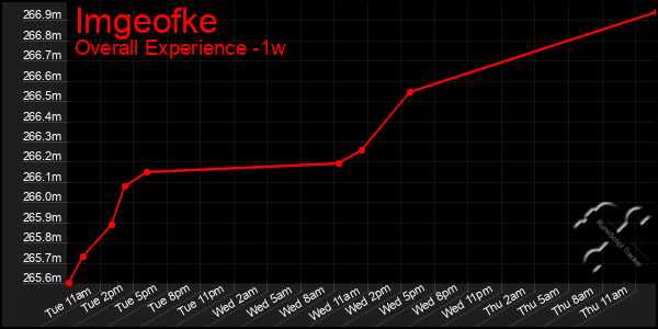 Last 7 Days Graph of Imgeofke