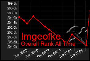 Total Graph of Imgeofke