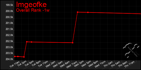 Last 7 Days Graph of Imgeofke