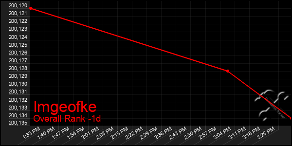 Last 24 Hours Graph of Imgeofke