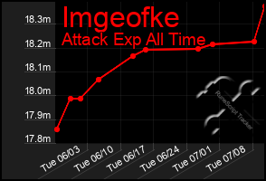 Total Graph of Imgeofke