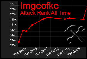 Total Graph of Imgeofke