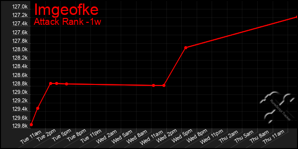 Last 7 Days Graph of Imgeofke