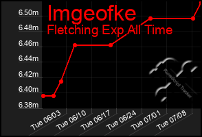 Total Graph of Imgeofke