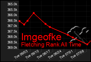 Total Graph of Imgeofke