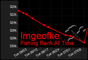 Total Graph of Imgeofke