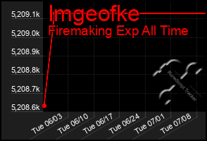 Total Graph of Imgeofke
