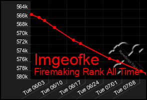 Total Graph of Imgeofke