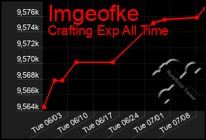 Total Graph of Imgeofke
