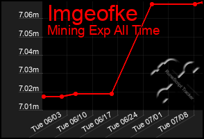 Total Graph of Imgeofke