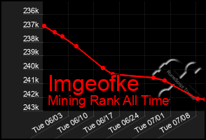 Total Graph of Imgeofke
