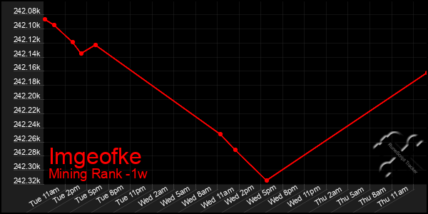 Last 7 Days Graph of Imgeofke