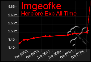 Total Graph of Imgeofke