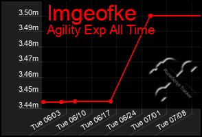 Total Graph of Imgeofke