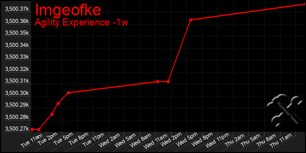 Last 7 Days Graph of Imgeofke