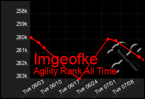 Total Graph of Imgeofke