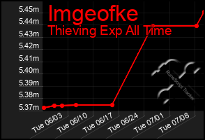 Total Graph of Imgeofke
